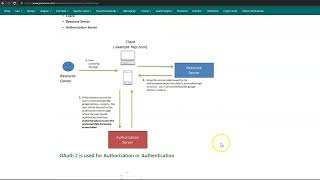 Spring 5  OAuth2 Tutorial  What is OAuth 2 [upl. by Hugon]