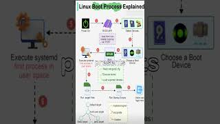 Linux Boot Process Explained [upl. by Ailed]