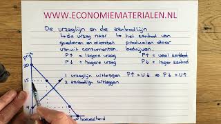 Vraaglijn aanbodlijn en evenwichtspunt uitgelegd economiematerialen [upl. by Granese417]