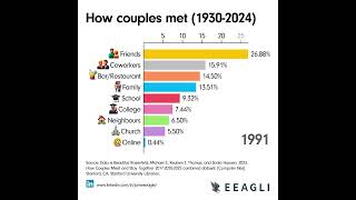 How couples met 19302024 [upl. by Nosam]