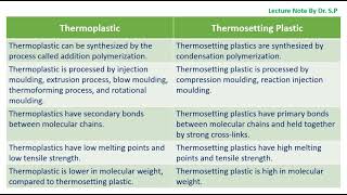 Difference Between Thermoplastic and Thermosetting Plastic [upl. by Lebiram]