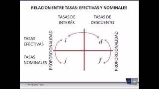 Relaciones entre tasas nominales y efectivas [upl. by Oiragelo162]