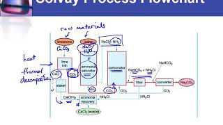 IC26 Flowchart of Solvay process [upl. by Tierell]