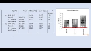 Trend analysis of climate data autocorrelation Z of Mann–Kendall test Sens slope XLASTST prog [upl. by Otto]