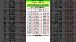 8t pay commission pay matrix level 08 According 💥🔥💥 [upl. by Wertheimer485]