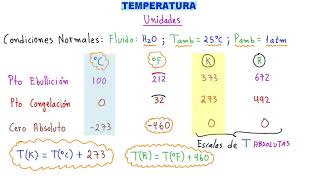 TERMODINÁMICA APRENDE RÁPIDO y FÁCIL TODO sobre TEMPERATURA ENTRA y APRENDE MUCHO MÁS SOBRE TERMO [upl. by Nnaytsirk817]