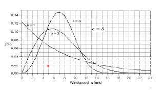 L 62 weibull and rayleight probability density function [upl. by Jordison]