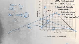 Counterflow LLE Determining Minimum S [upl. by Retluoc972]