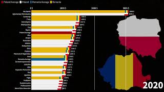 Romanian Counties vs Polish Voivodeships Average Monthly Gross Income Comparison 19702027 [upl. by Jarnagin]