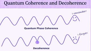 Quantum Coherence and Decoherence Explained [upl. by Keele]