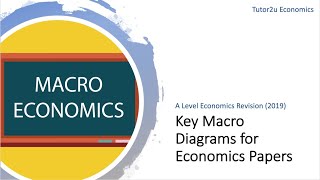 Key Macro Diagrams for Economics Papers [upl. by Lennahs525]