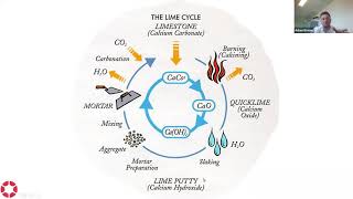 Non Hydraulic Lime [upl. by Zeuqram]