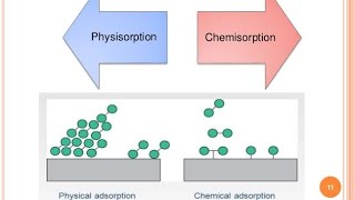 Define of adsorption Types of adsorption Physical adsorption  chemical adsorption [upl. by Risan]