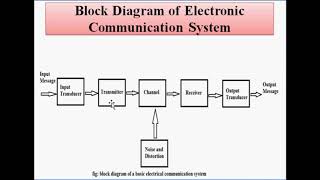 Intoduction to Communication System [upl. by Eelorac]