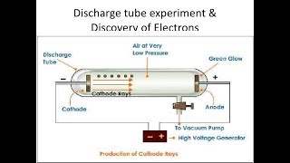 Discharge Tube Experiment  Discovery of Electron  Crookes Tube Experiment [upl. by Etac]