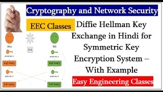 Diffie Hellman Key Exchange in Hindi for Symmetric Key Encryption System – With Example [upl. by Niletak507]