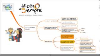 Lectura mapa mental  El papel de la familia en la estrategia de atención integral [upl. by Lay813]