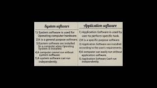 Difference between System software amp Application Software14 differences system programmingshorts [upl. by Haslam137]