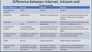 Difference between Internet Intranet and Extranet  short notes  blisstudy [upl. by Vladi701]