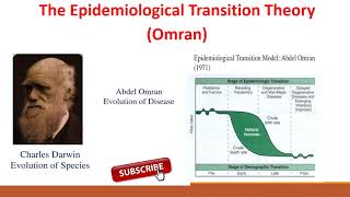 The Epidemiological transition theory Omran [upl. by Annohs]