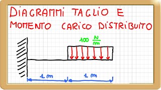 diagramma taglio e momento carico distribuito [upl. by Poirer]