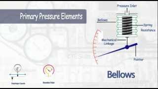 Instrumentation Basics [upl. by Ettenahs]