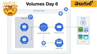 Persistent volume claims with Azure disk and Azure Files Kubernetes kubernetes devops [upl. by Kcirdneh]