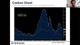 What is the forecast for steel prices [upl. by Lipsey]