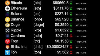 Top 10 Crypto 247 Live Price Feed [upl. by Allveta]