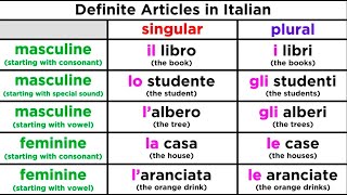 The Definite Article and its Use in Italian [upl. by Zalucki]