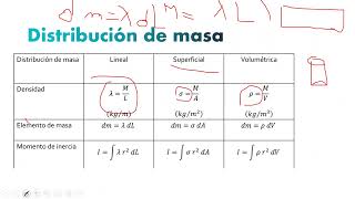 Definiciones de la densidad de solidos y momentos de inercia Distribución de masa continua [upl. by Ydnak]