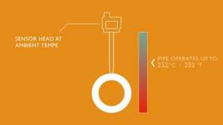 Permasense WT210 Integrity Monitoring Systems in Refineries and Petchem facilities [upl. by Ilsa]