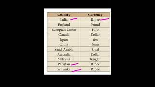 Country  Currency Name  Tnpsc Jaykar boy [upl. by Yddor]