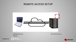 REMOTE ACCESS TO YOUR PERSONAL CODEREADY CONTAINERS OPENSHIFT CLUSTER [upl. by Haroved]