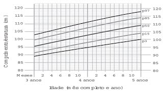 A fim de acompanhar o crescimento de crianças foram criadas pela Organização Mundial da Saúde OMS ta [upl. by Monk]