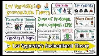 Lev Vygotsky Sociocultural Theory [upl. by Ahsyen]