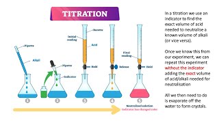 An Introduction To Titration Calculations GCSE Chemistry [upl. by Worrell34]