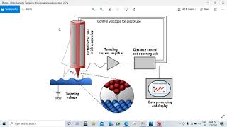 Scanning Tunneling Microscope AnnaUniversitry Engineering Physics PH3151 [upl. by Werby]