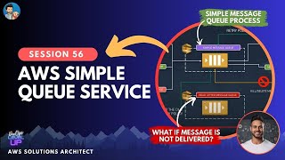 AWS SQS  SQS Architecture  Visibility Timeout  Dead Letter Queue  Long Polling [upl. by Joline]