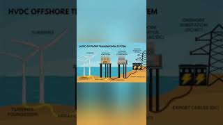 HVDC TRANSMISSION SYSTEM  shorts powergeneration electricity [upl. by Barby782]