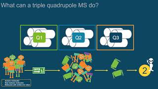 When to use which type of mass spectrometer  Episode 7 of the SCIEX Introduction to LCMS series [upl. by Aerbua]