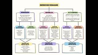 periodización del Derecho Romano [upl. by Rosamund]