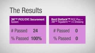 3M™ PICC  CVC Securement System Comparison  3M Critical amp Chronic Care Solutions [upl. by Eellehs]