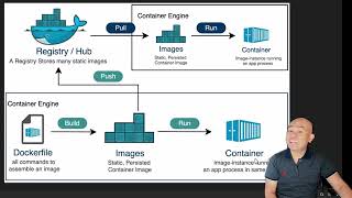 CompTIA Security labs  Using Containers [upl. by Mersey]