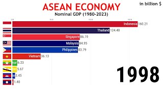 ASEAN Economy  Nominal GDP 1980  2023 [upl. by Ohare]