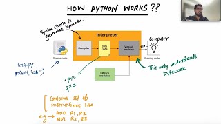 How Python Works Interpreter Compiler PVM [upl. by Pammy885]