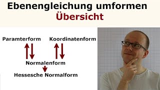 Ebenengleichung umformen  Übersicht [upl. by Poole]