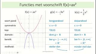 tweedegraadsfuncties  2 functies met voorschrift fxax² [upl. by Attennaej]