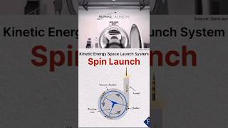 spinlaunch concept aerospace startup rocket spacex [upl. by Assital]