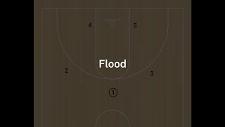 Flood  Basketball Offense [upl. by O'Hara]